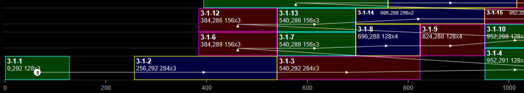 Zoom on the left part of screen 2: the bottom row with gaps at x 128–256 and x 824–952, and the data path starting at 3-1-1